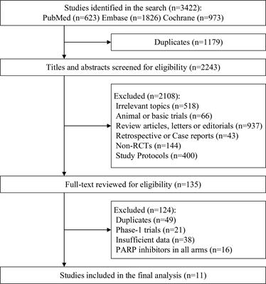 BRCA1 Versus BRCA2 and PARP Inhibitors Efficacy in Solid Tumors:A Meta-Analysis of Randomized Controlled Trials